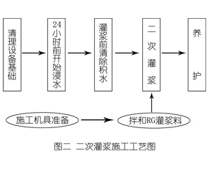 西盟灌浆料施工工艺—文字完整版